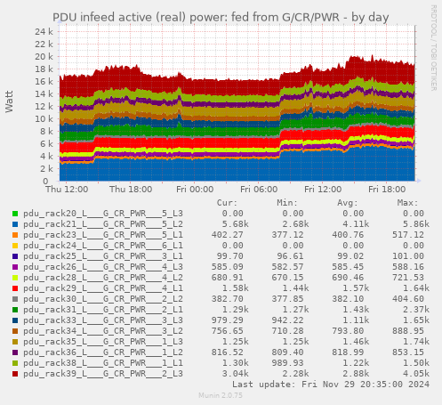 PDU infeed active (real) power: fed from G/CR/PWR