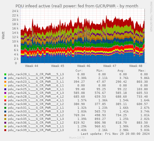 PDU infeed active (real) power: fed from G/CR/PWR