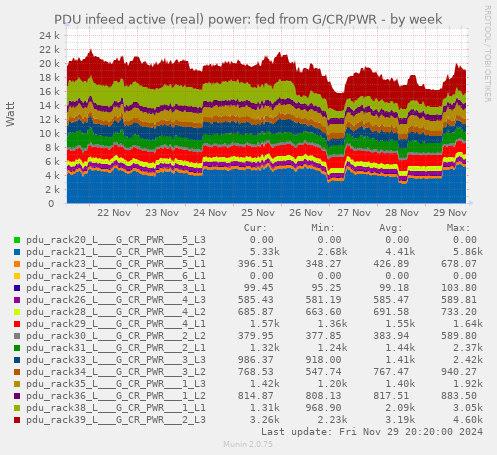 PDU infeed active (real) power: fed from G/CR/PWR