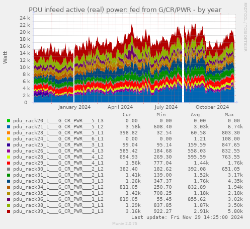 PDU infeed active (real) power: fed from G/CR/PWR