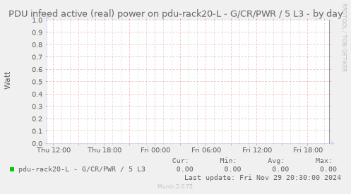 PDU infeed active (real) power on pdu-rack20-L - G/CR/PWR / 5 L3