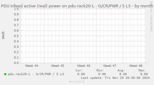 PDU infeed active (real) power on pdu-rack20-L - G/CR/PWR / 5 L3