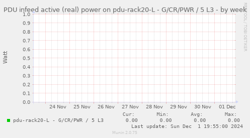 PDU infeed active (real) power on pdu-rack20-L - G/CR/PWR / 5 L3