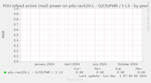 PDU infeed active (real) power on pdu-rack20-L - G/CR/PWR / 5 L3