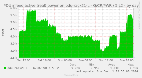 PDU infeed active (real) power on pdu-rack21-L - G/CR/PWR / 5 L2