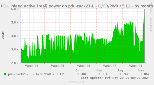 PDU infeed active (real) power on pdu-rack21-L - G/CR/PWR / 5 L2