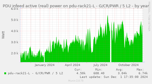 PDU infeed active (real) power on pdu-rack21-L - G/CR/PWR / 5 L2