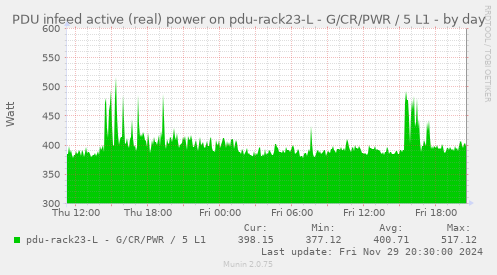 PDU infeed active (real) power on pdu-rack23-L - G/CR/PWR / 5 L1