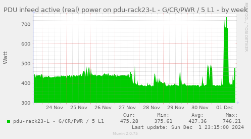 PDU infeed active (real) power on pdu-rack23-L - G/CR/PWR / 5 L1