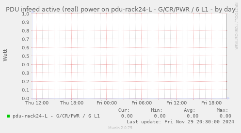 PDU infeed active (real) power on pdu-rack24-L - G/CR/PWR / 6 L1