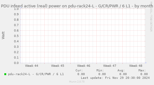 PDU infeed active (real) power on pdu-rack24-L - G/CR/PWR / 6 L1