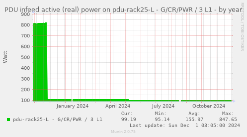 PDU infeed active (real) power on pdu-rack25-L - G/CR/PWR / 3 L1