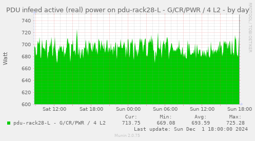 PDU infeed active (real) power on pdu-rack28-L - G/CR/PWR / 4 L2