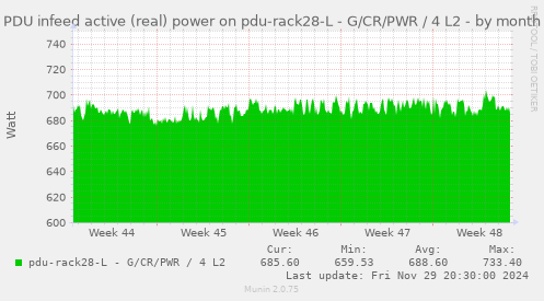 PDU infeed active (real) power on pdu-rack28-L - G/CR/PWR / 4 L2