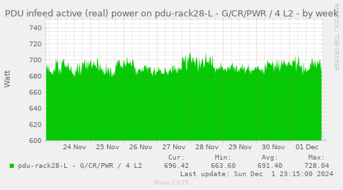 PDU infeed active (real) power on pdu-rack28-L - G/CR/PWR / 4 L2