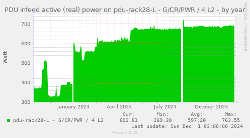 PDU infeed active (real) power on pdu-rack28-L - G/CR/PWR / 4 L2