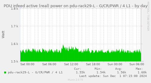 PDU infeed active (real) power on pdu-rack29-L - G/CR/PWR / 4 L1