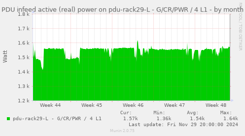 PDU infeed active (real) power on pdu-rack29-L - G/CR/PWR / 4 L1