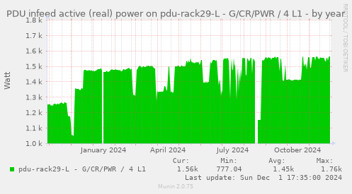 PDU infeed active (real) power on pdu-rack29-L - G/CR/PWR / 4 L1