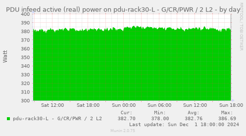 PDU infeed active (real) power on pdu-rack30-L - G/CR/PWR / 2 L2