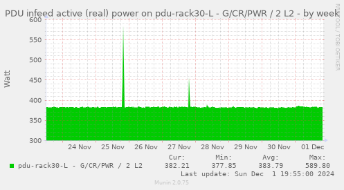 PDU infeed active (real) power on pdu-rack30-L - G/CR/PWR / 2 L2