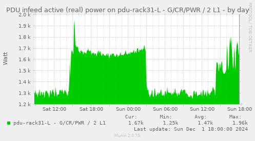 PDU infeed active (real) power on pdu-rack31-L - G/CR/PWR / 2 L1