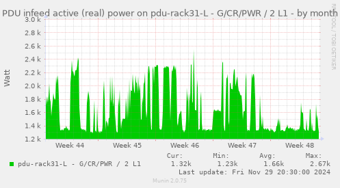 PDU infeed active (real) power on pdu-rack31-L - G/CR/PWR / 2 L1