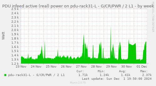 PDU infeed active (real) power on pdu-rack31-L - G/CR/PWR / 2 L1