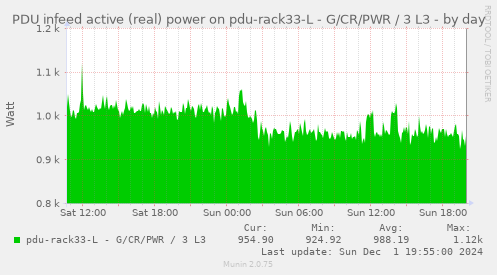 PDU infeed active (real) power on pdu-rack33-L - G/CR/PWR / 3 L3