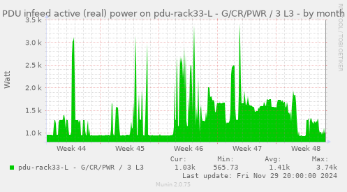 PDU infeed active (real) power on pdu-rack33-L - G/CR/PWR / 3 L3