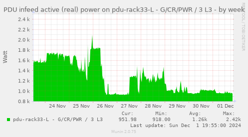 PDU infeed active (real) power on pdu-rack33-L - G/CR/PWR / 3 L3