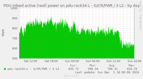 PDU infeed active (real) power on pdu-rack34-L - G/CR/PWR / 3 L2