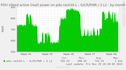 PDU infeed active (real) power on pdu-rack34-L - G/CR/PWR / 3 L2