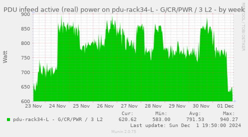 PDU infeed active (real) power on pdu-rack34-L - G/CR/PWR / 3 L2