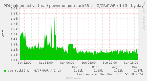 PDU infeed active (real) power on pdu-rack35-L - G/CR/PWR / 1 L3