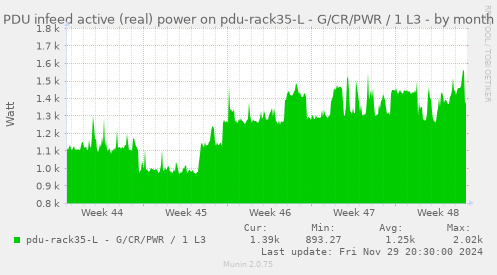 PDU infeed active (real) power on pdu-rack35-L - G/CR/PWR / 1 L3