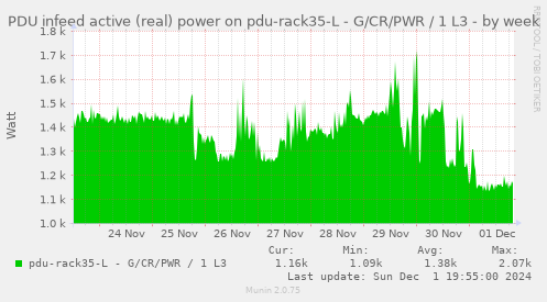 PDU infeed active (real) power on pdu-rack35-L - G/CR/PWR / 1 L3