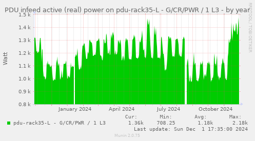 PDU infeed active (real) power on pdu-rack35-L - G/CR/PWR / 1 L3