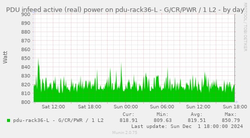 PDU infeed active (real) power on pdu-rack36-L - G/CR/PWR / 1 L2