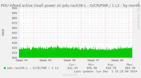 PDU infeed active (real) power on pdu-rack36-L - G/CR/PWR / 1 L2