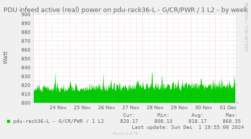 PDU infeed active (real) power on pdu-rack36-L - G/CR/PWR / 1 L2