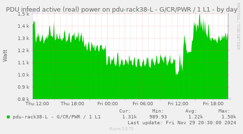 PDU infeed active (real) power on pdu-rack38-L - G/CR/PWR / 1 L1