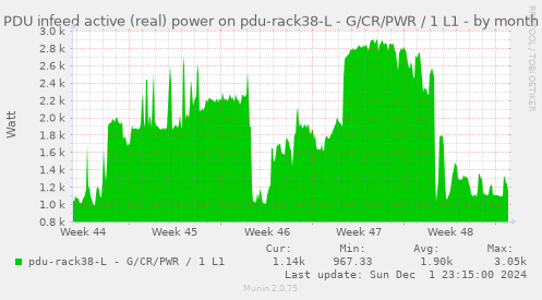 PDU infeed active (real) power on pdu-rack38-L - G/CR/PWR / 1 L1