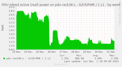 PDU infeed active (real) power on pdu-rack38-L - G/CR/PWR / 1 L1