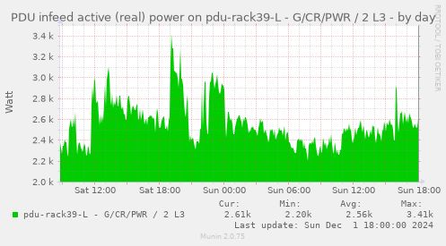 PDU infeed active (real) power on pdu-rack39-L - G/CR/PWR / 2 L3