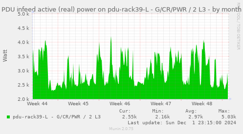 PDU infeed active (real) power on pdu-rack39-L - G/CR/PWR / 2 L3