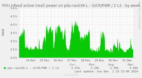 PDU infeed active (real) power on pdu-rack39-L - G/CR/PWR / 2 L3