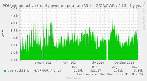 PDU infeed active (real) power on pdu-rack39-L - G/CR/PWR / 2 L3