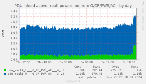 PDU infeed active (real) power: fed from G/CR/PWR/AC