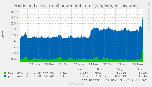 PDU infeed active (real) power: fed from G/CR/PWR/AC